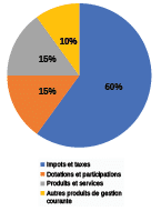 depense fonctionnement